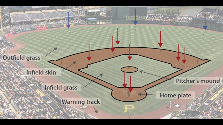 Does the soil on a baseball field influence the players?